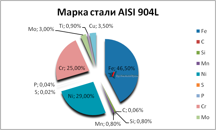  AISI 904L   kolomna.orgmetall.ru