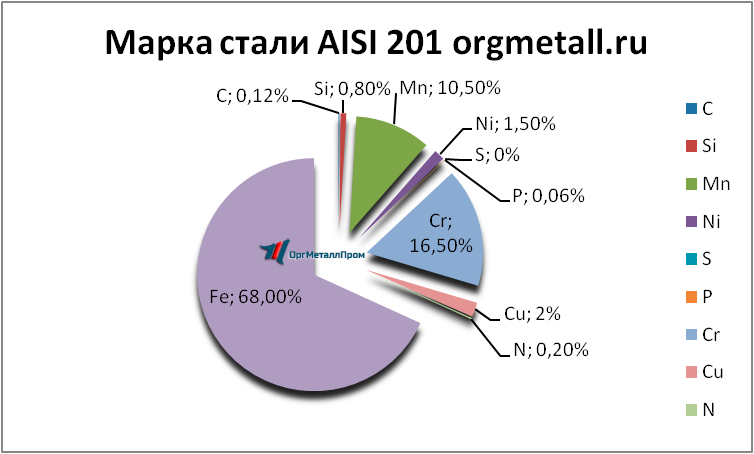   AISI 201   kolomna.orgmetall.ru