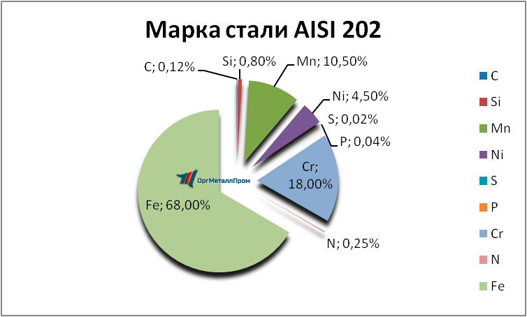   AISI 202   kolomna.orgmetall.ru
