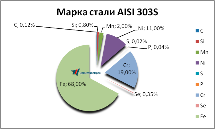  AISI 303S   kolomna.orgmetall.ru