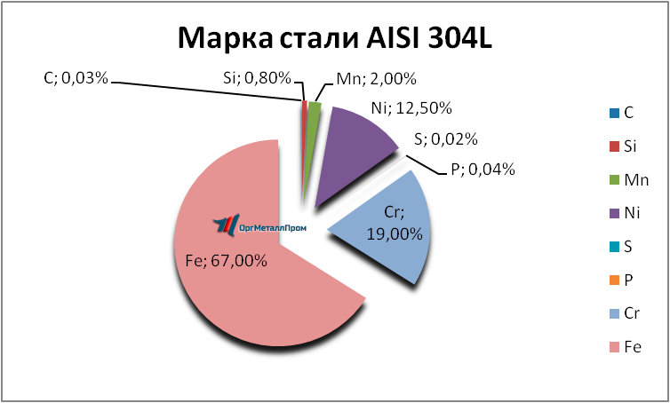   AISI 304L   kolomna.orgmetall.ru