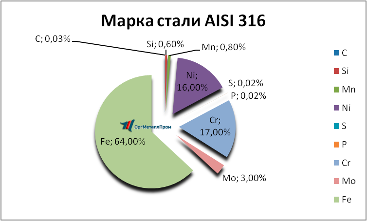   AISI 316   kolomna.orgmetall.ru