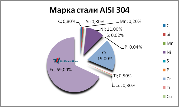   AISI 304  081810     kolomna.orgmetall.ru