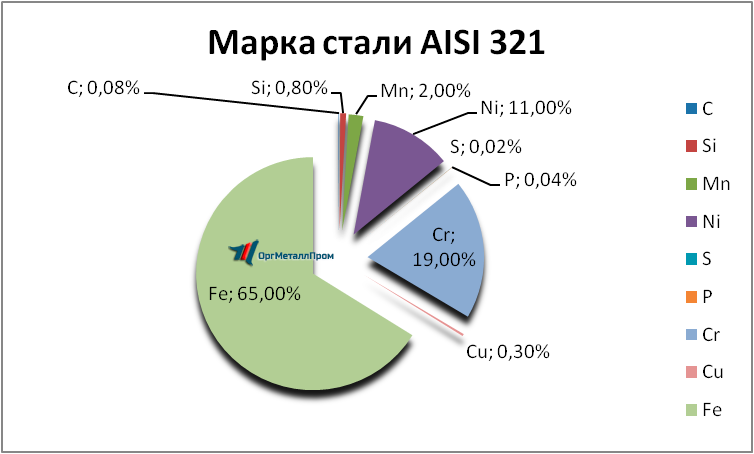   AISI 321     kolomna.orgmetall.ru