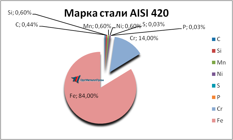   AISI 420     kolomna.orgmetall.ru