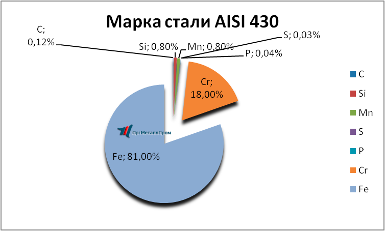   AISI 430 (1217)    kolomna.orgmetall.ru