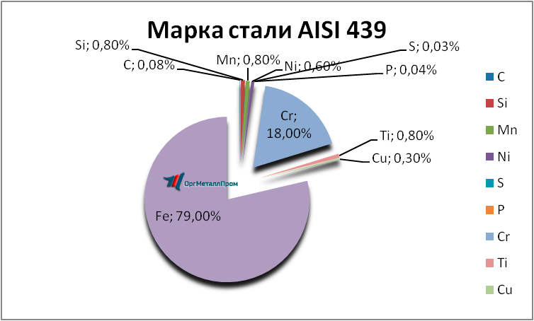  AISI 439   kolomna.orgmetall.ru